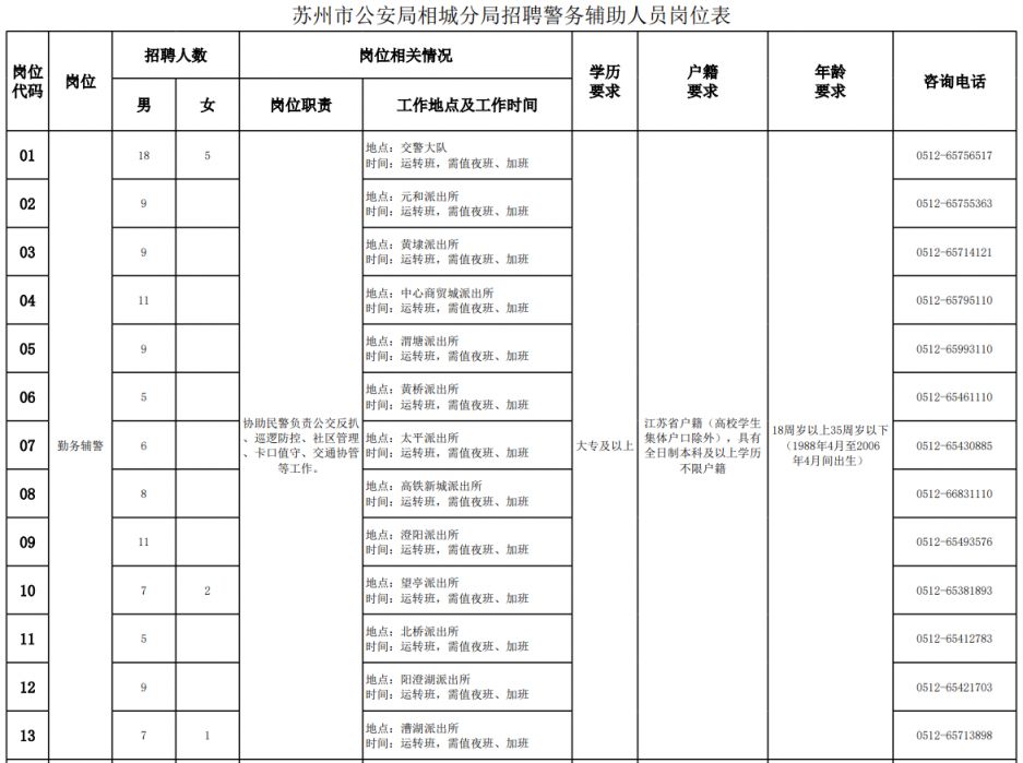 2024年苏州市相城分局招聘警务辅助人员公告