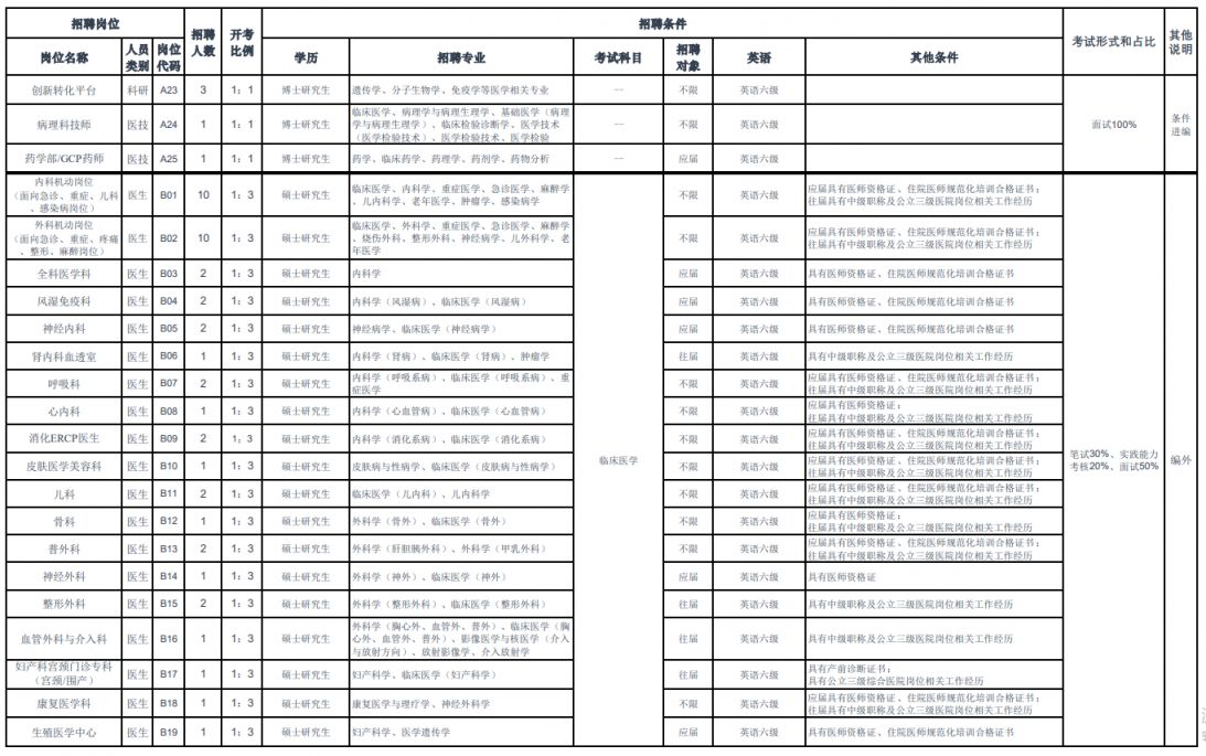 苏州大学附属第四医院苏州市独墅湖医院2024招聘工作人员公告(第二批)