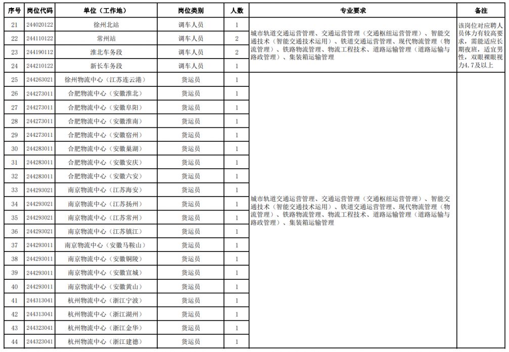 2024中国铁路上海局集团毕业生招聘岗位及要求