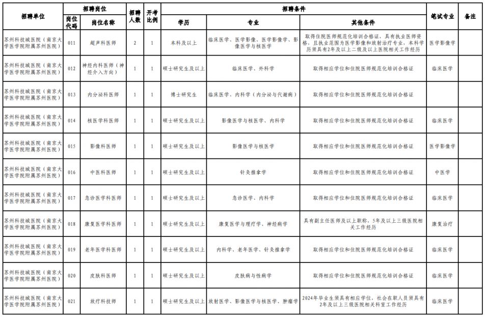 2024年苏州高新区医疗卫生机构公开招聘合同制医务人员