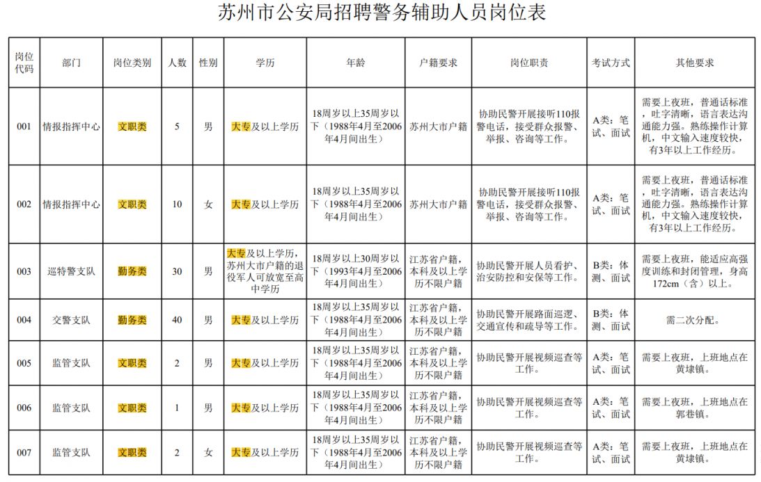 2024苏州市公安局招聘警务辅助人员公告