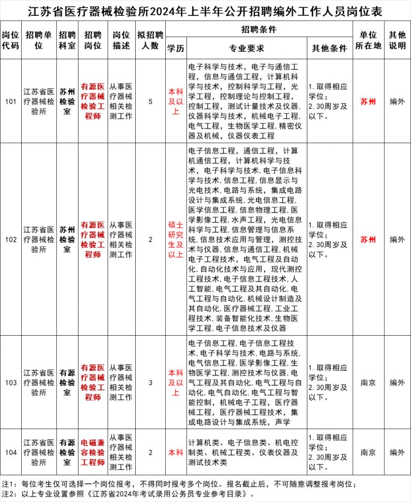 江苏苏州医疗器械检验所2024年上半年招聘编外工作人员公告