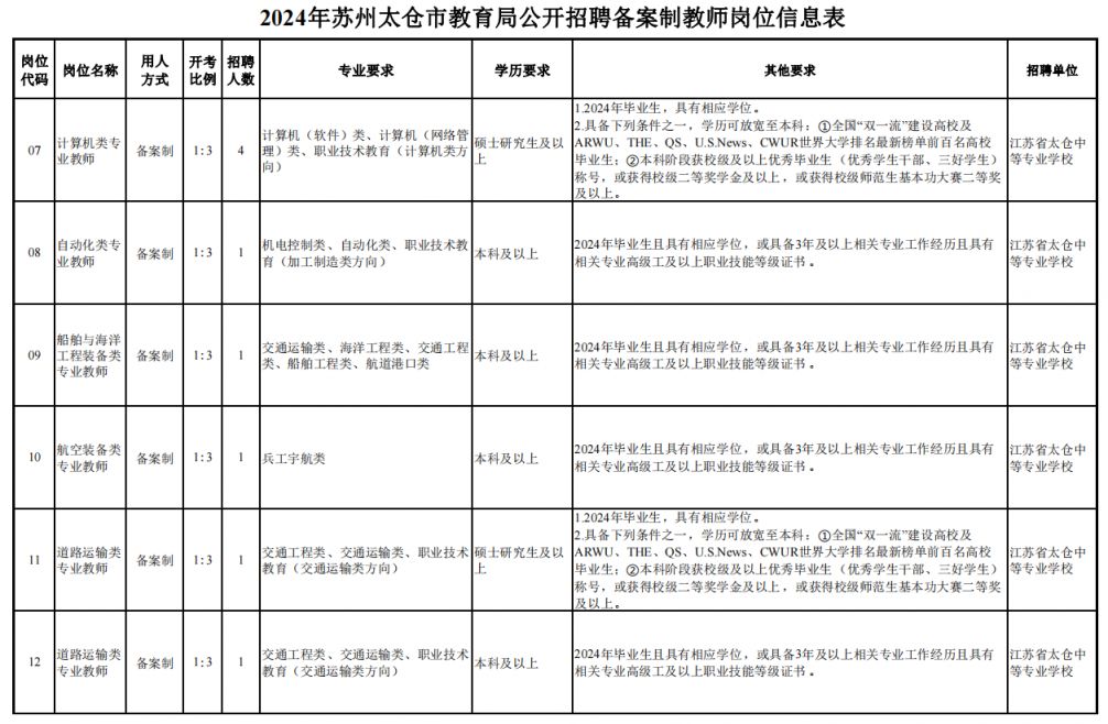 苏州太仓市教育局2024年备案制教师岗位招聘条件