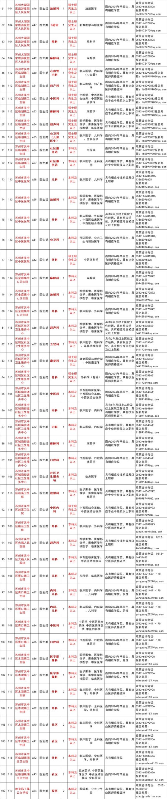 苏州市吴中区卫生健康系统事业单位2024年招聘专技人员岗位及条件