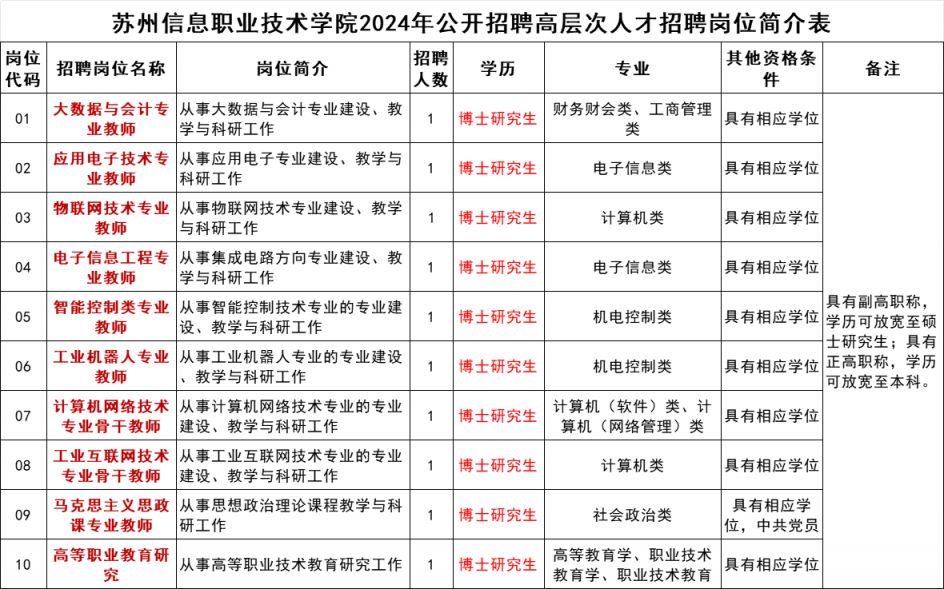 苏州信息职业技术学院2024年高层次人才招聘公告