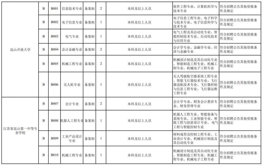 昆山市教育系统中职校教师岗位招聘要求