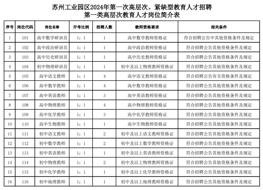 苏州工业园区2024年教育人才招聘岗位及要求