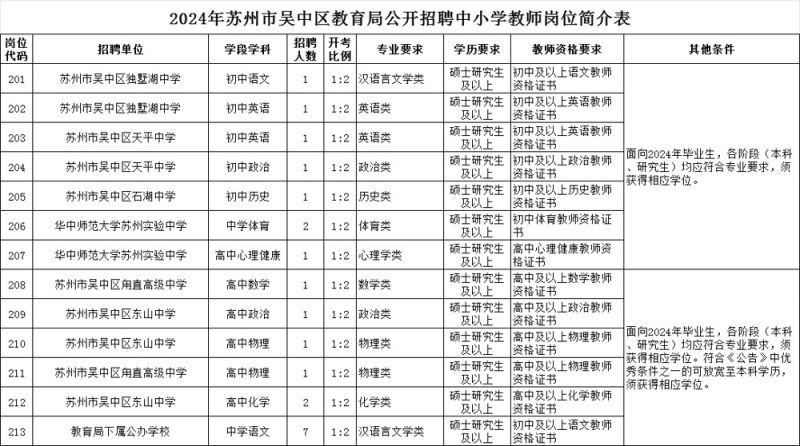 苏州市吴中区教育局2024年中小学教师岗位招聘条件