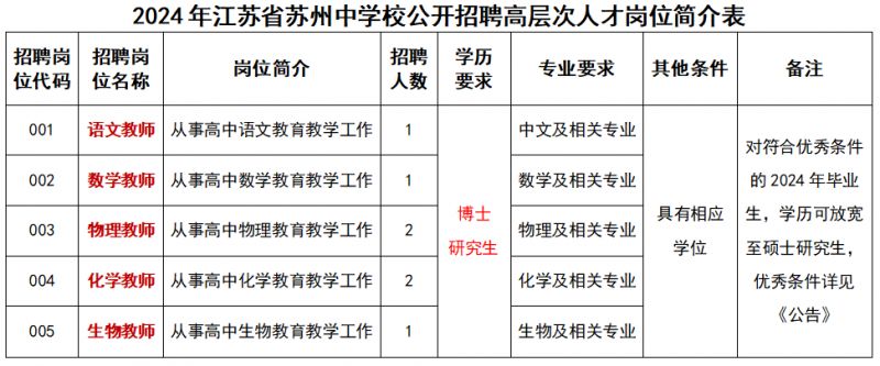 江苏省苏州中学校招聘岗位+条件2024