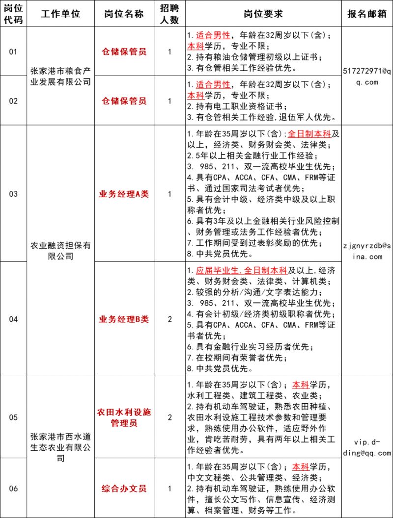 张家港市农业发展集团子公司2024年招聘岗位及条件