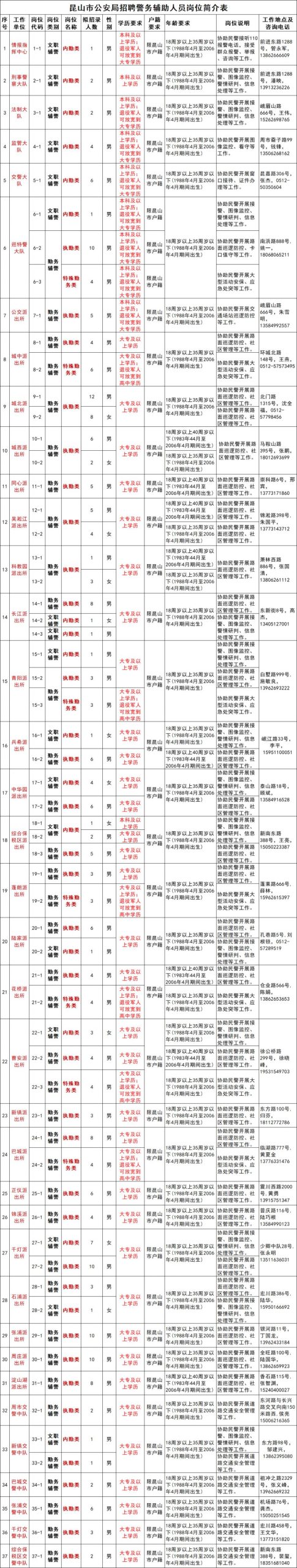 2024昆山市公安局招聘警务辅助人员