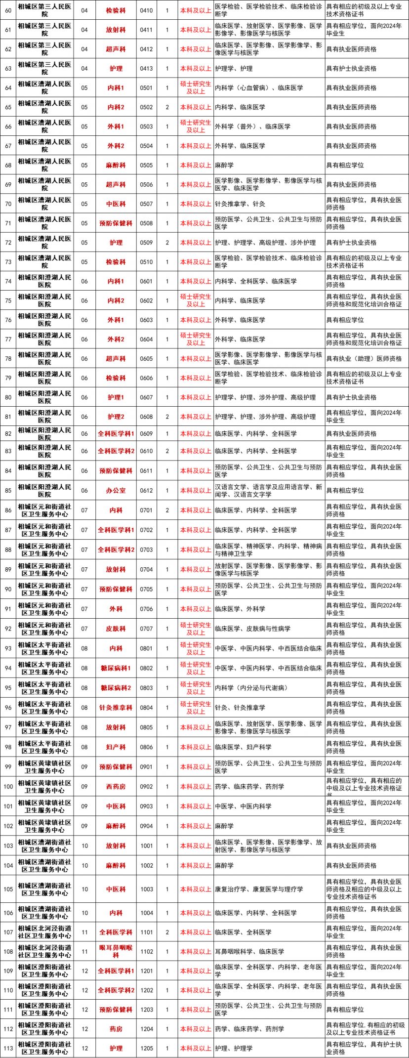 2024年苏州市相城区卫健系统招聘备案制卫技人员公告