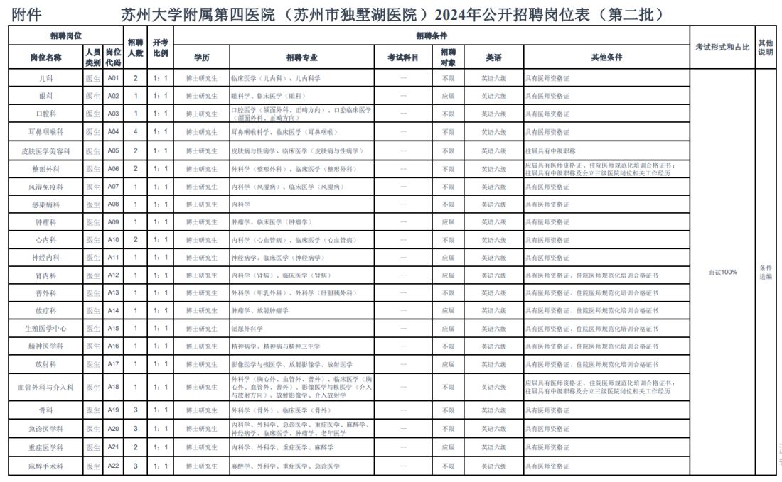 苏州大学附属第四医院苏州市独墅湖医院2024招聘工作人员公告(第二批)