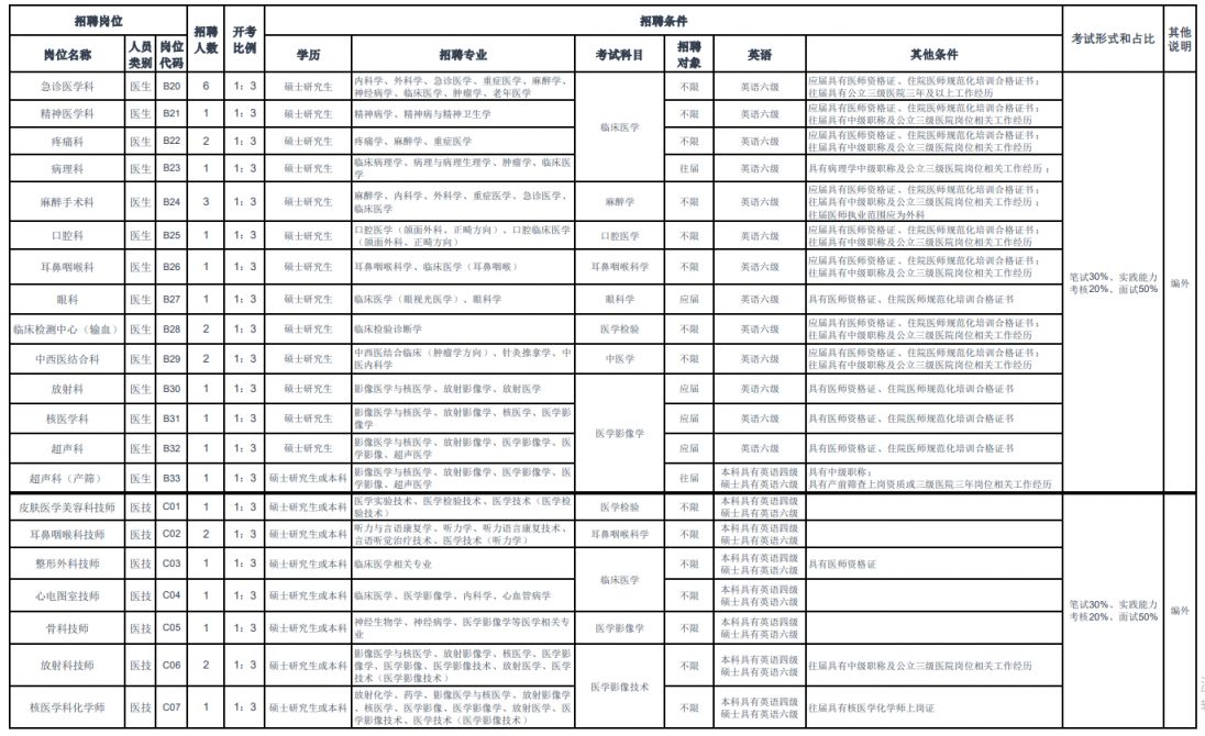 苏州大学附属第四医院苏州市独墅湖医院2024招聘工作人员公告(第二批)