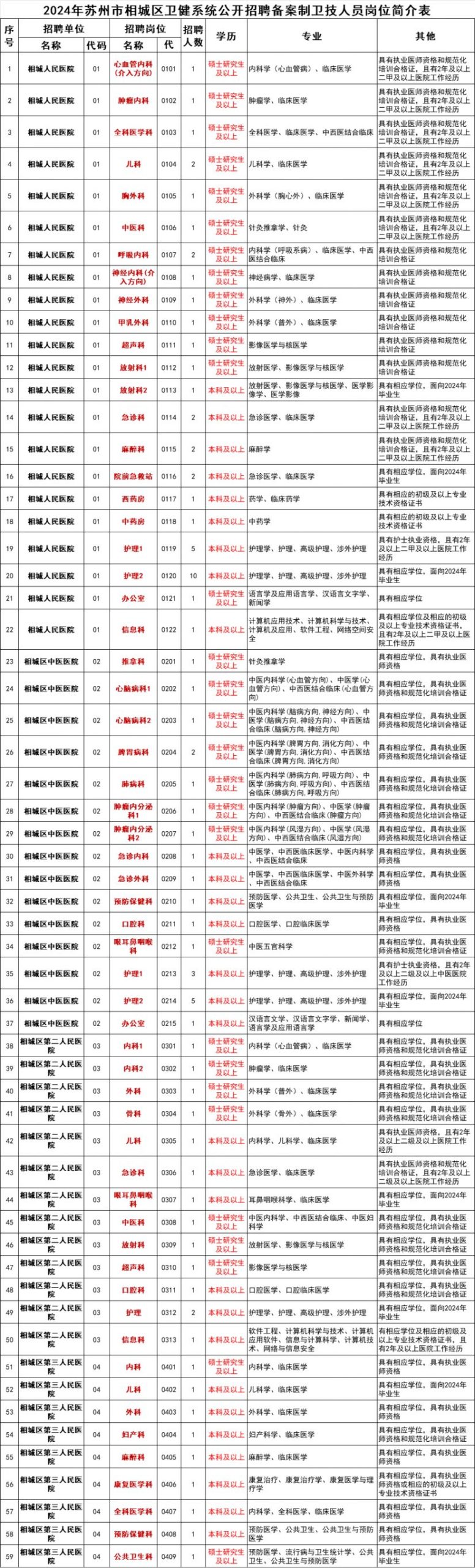 2024年苏州市相城区卫健系统招聘备案制卫技人员公告