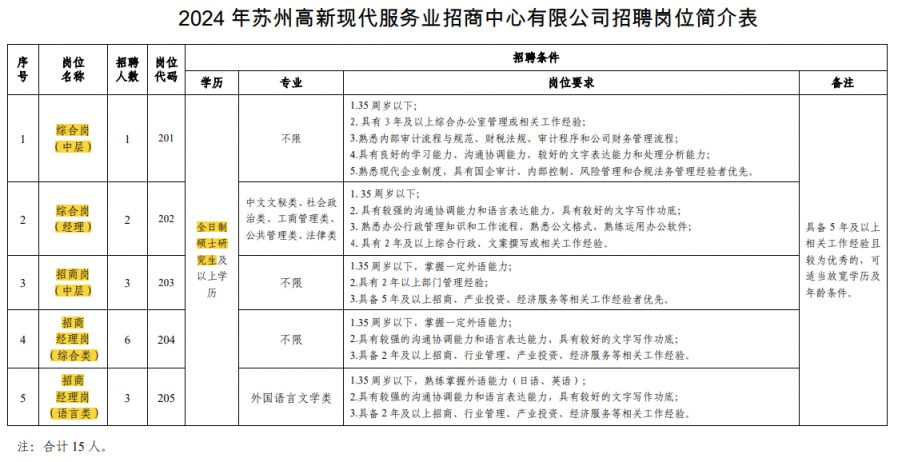 2024年苏州高新区国企公开招聘公告