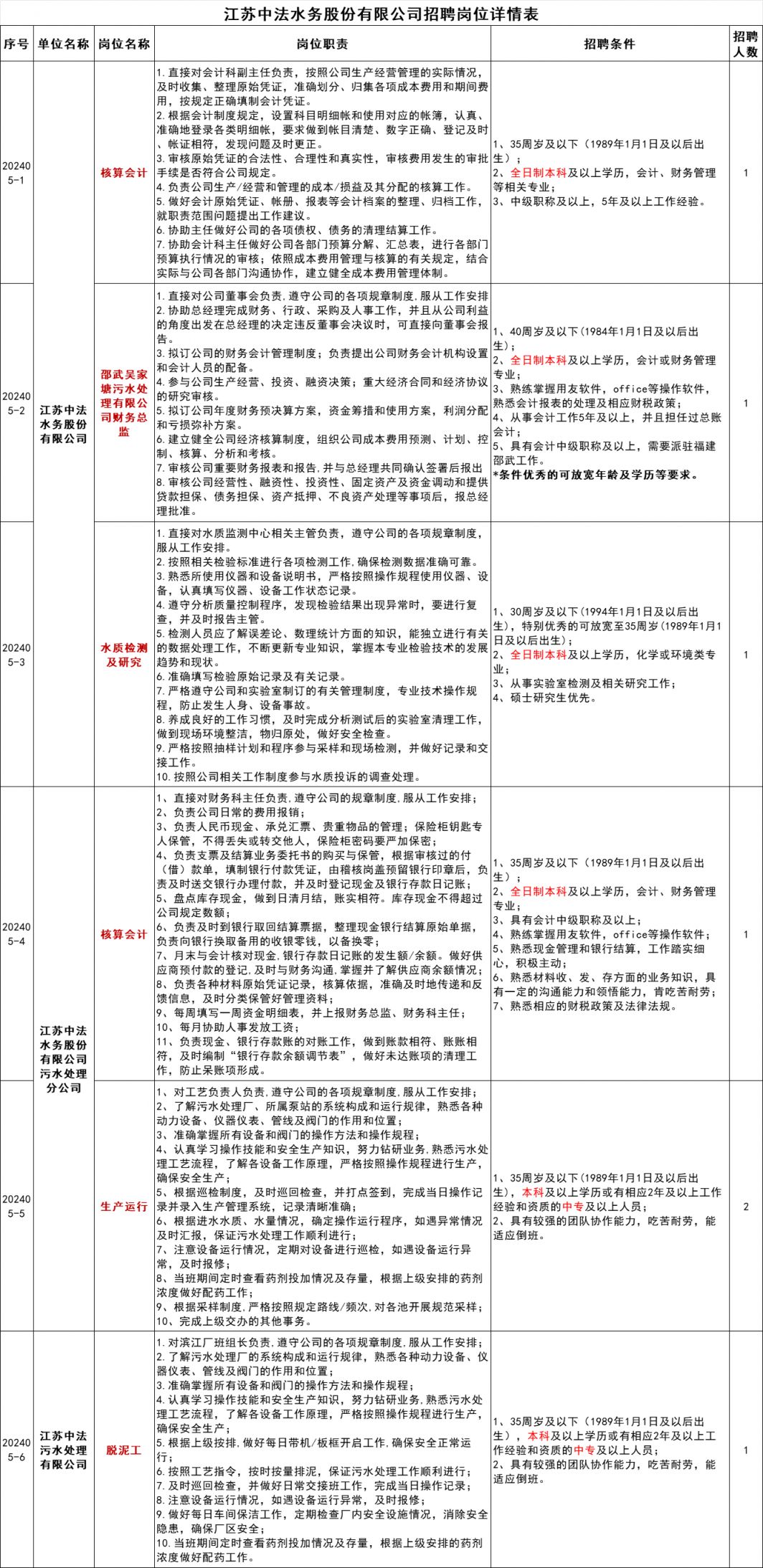 江苏中法水务2024年招聘简章