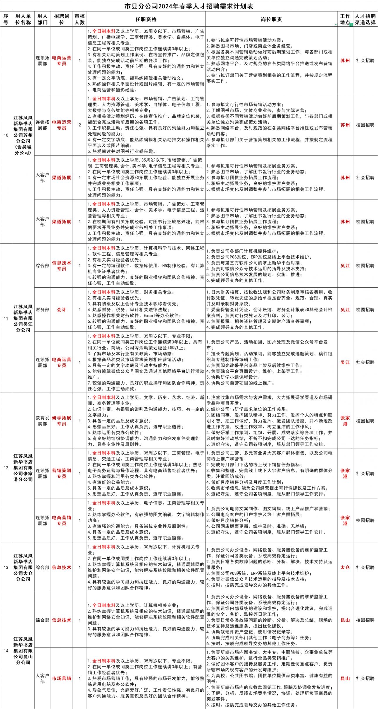 江苏凤凰新华书店集团2024年春季招聘