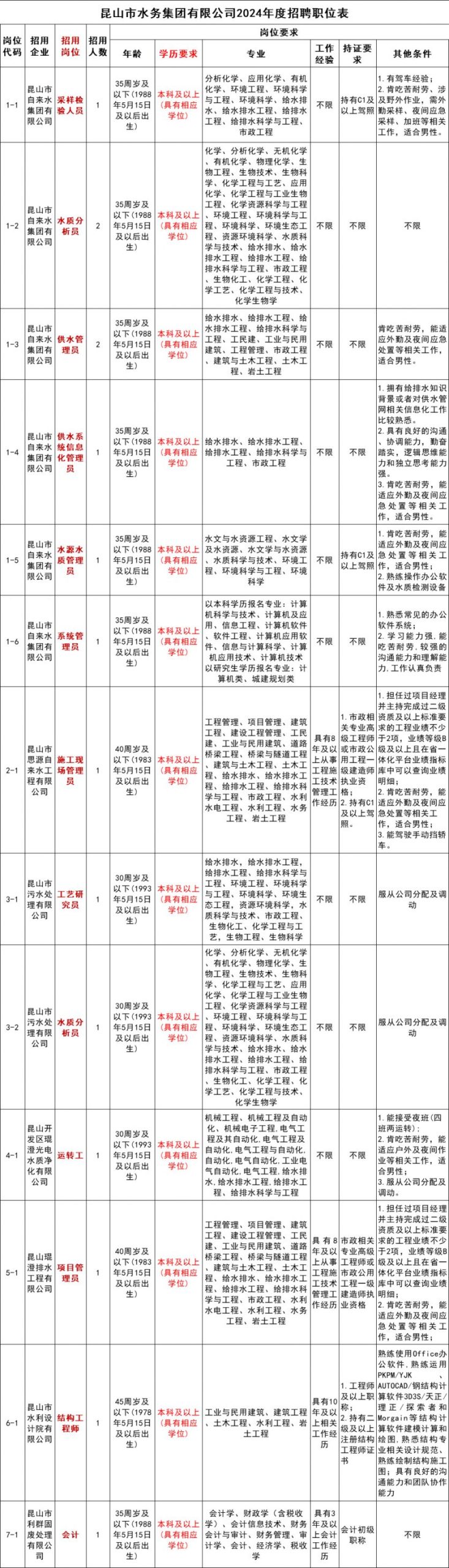 昆山市水务集团有限公司2024年招聘