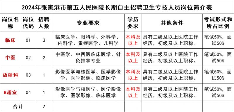 张家港市第五人民医院2024年长期招聘卫生技术人员公告