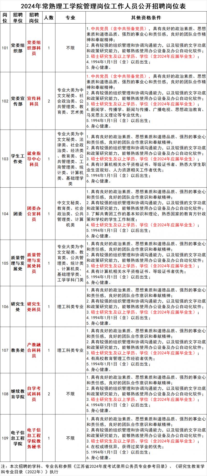 2024年常熟理工学院管理岗位工作人员公开招聘公告