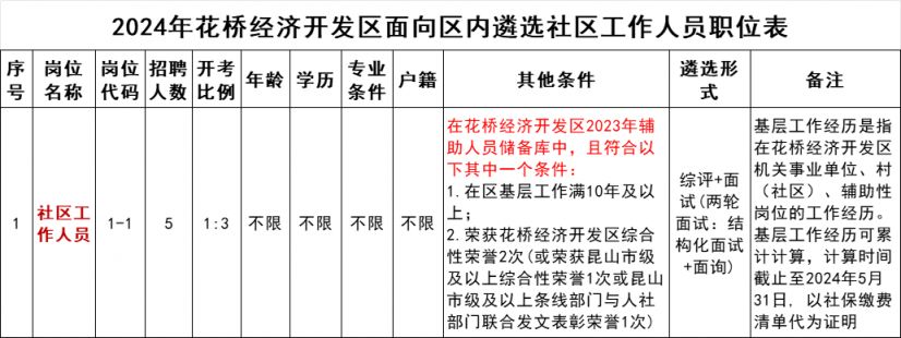 昆山花桥经济开发区招聘社区工作人员（2024）