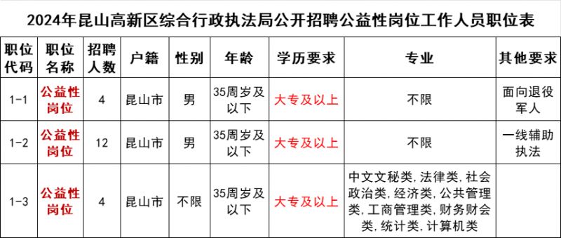 2024年昆山高新区综合行政执法局公益性岗位招聘简章