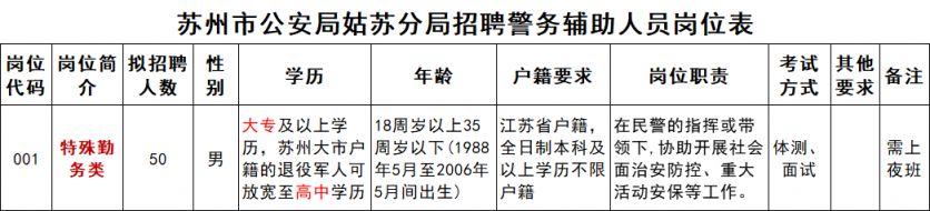 2024苏州市公安局姑苏分局招聘警务辅助人员