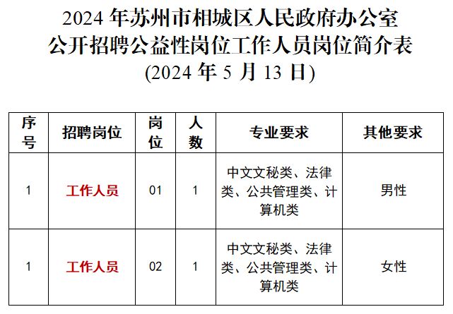 苏州相城区人民政府办公室2024年招聘公益性岗位工作人员公告