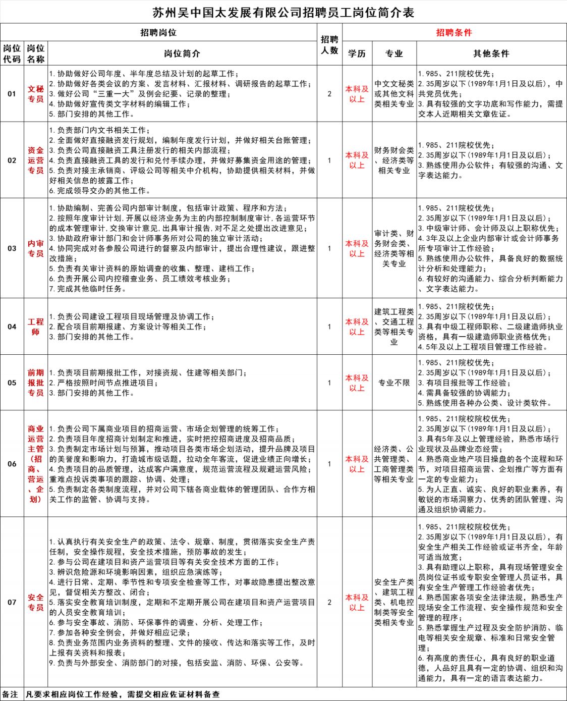 苏州吴中国太发展有限公司2024招聘简章