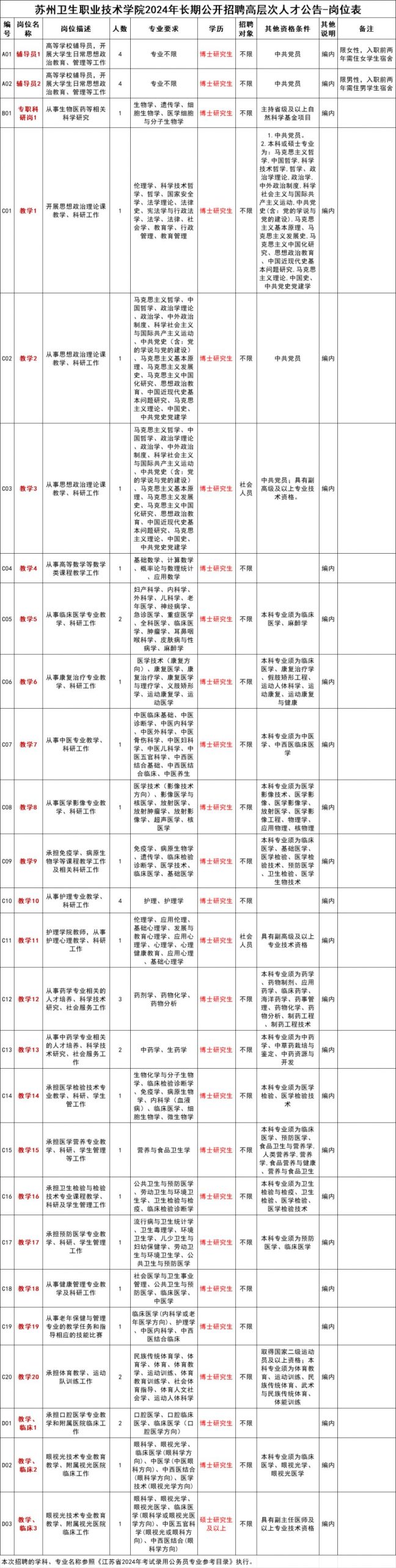 苏州卫生职业技术学院长期招聘高层次人才公告