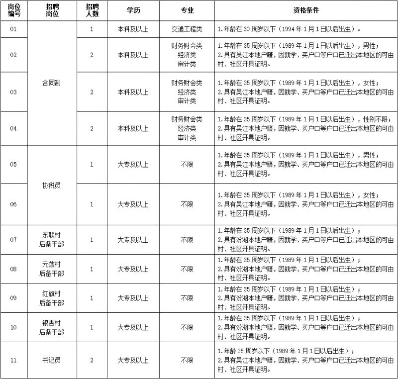 2024年苏州市吴江区汾湖高新区机关、村招聘工作人员公告