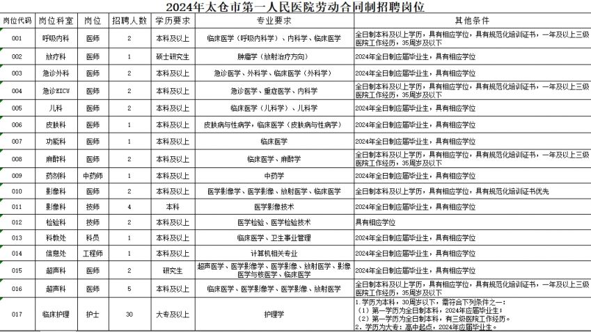 太仓市第一人民医院2024年劳动合同制专业技术人员招聘