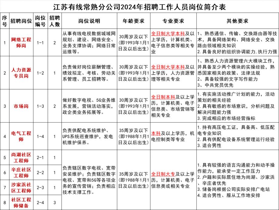 2024江苏有线网络常熟分公司招聘简章