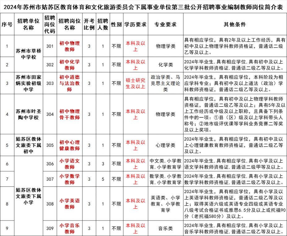 苏州市姑苏区教育部门学校招聘教师岗位及条件概览2024