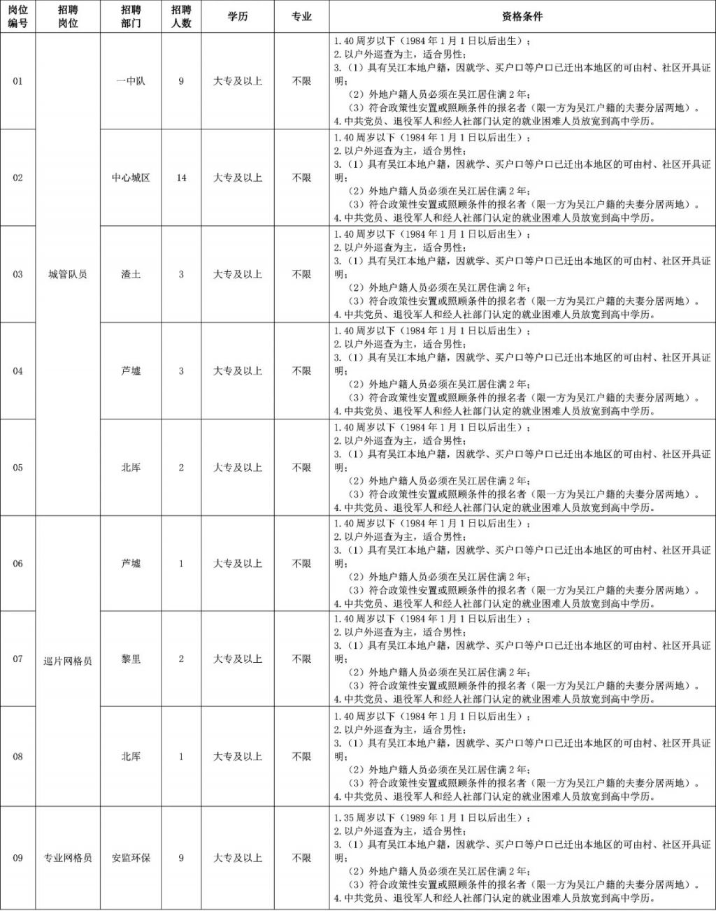 2024年苏州市吴江区汾湖高新区工作人员招聘简章