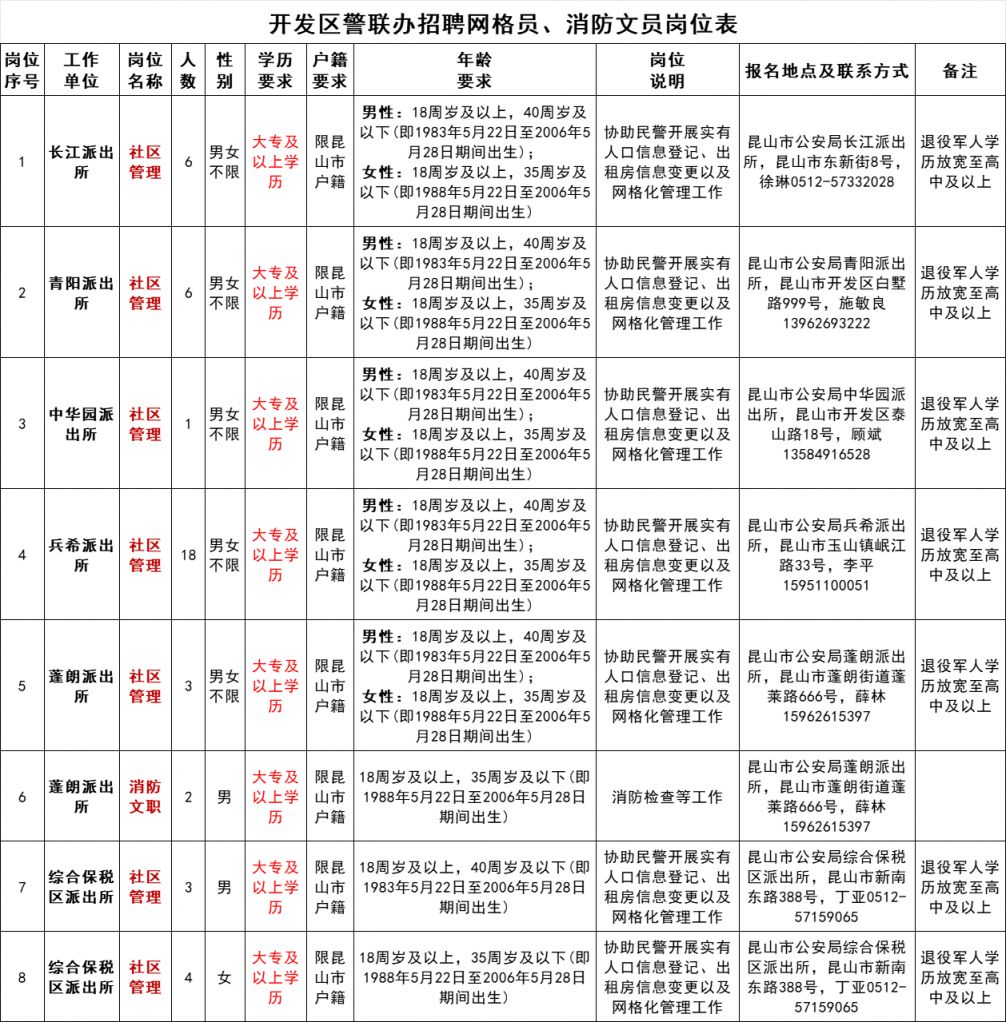 昆山市经济技术开发区警联办招聘网格员、消防文员