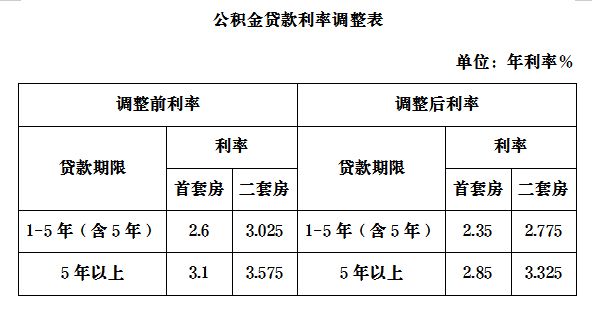 苏州工业园区公积金贷款利率