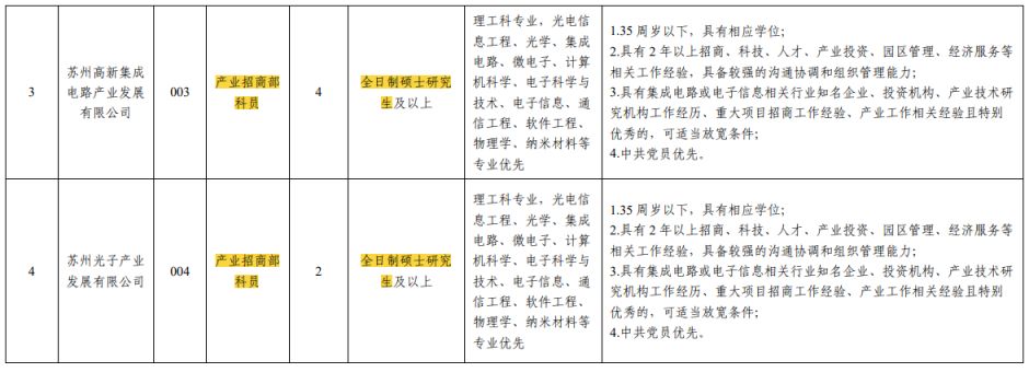 苏州高新集成电路产业发展有限公司及苏州光子产业发展有限公司招聘公告2024