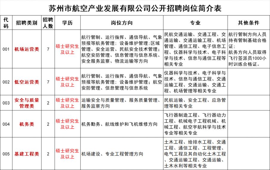 苏州市航空产业发展有限公司2024年公开招聘