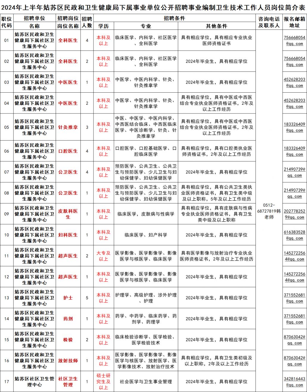 2024苏州市姑苏区民政和卫生健康局招聘技术人员公告