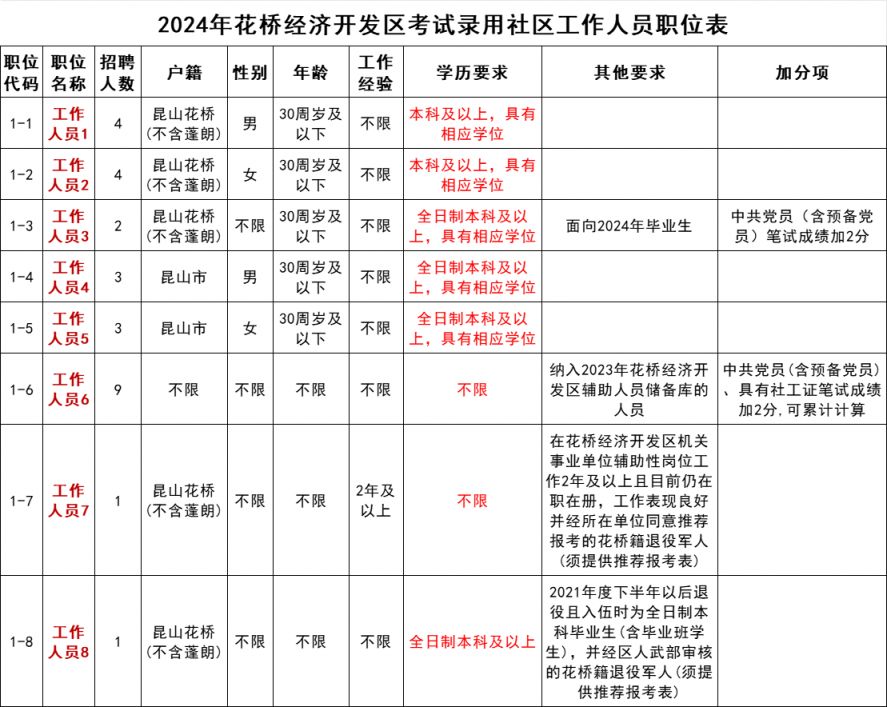 昆山花桥经济开发区2024年社区工作人员招聘简章