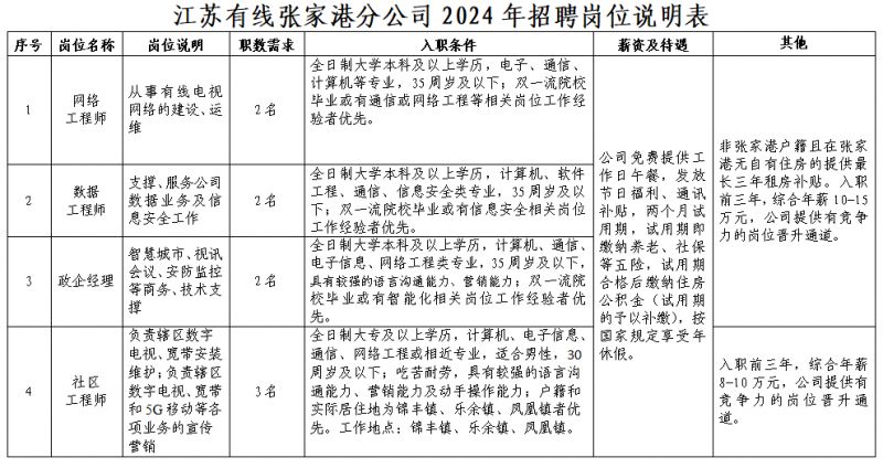 江苏有线张家港分公司2024年社会招聘