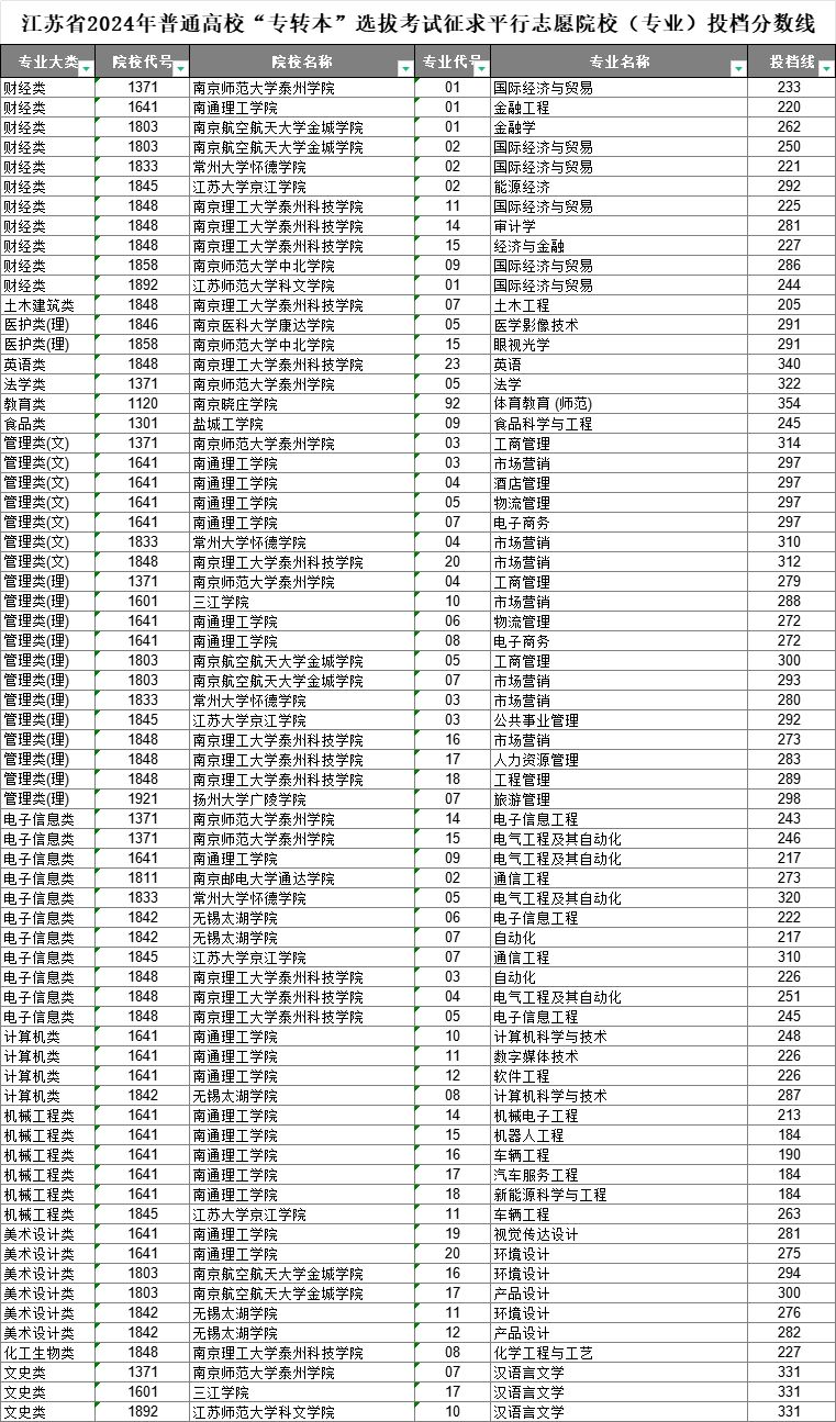 2024江苏专转本平行志愿院校投档分数线公布