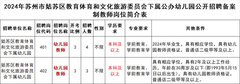 2024苏州姑苏区公办幼儿园教师招聘公告