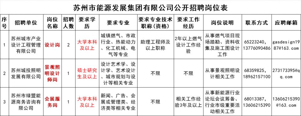 苏州市能源发展集团有限公司2024年公开招聘