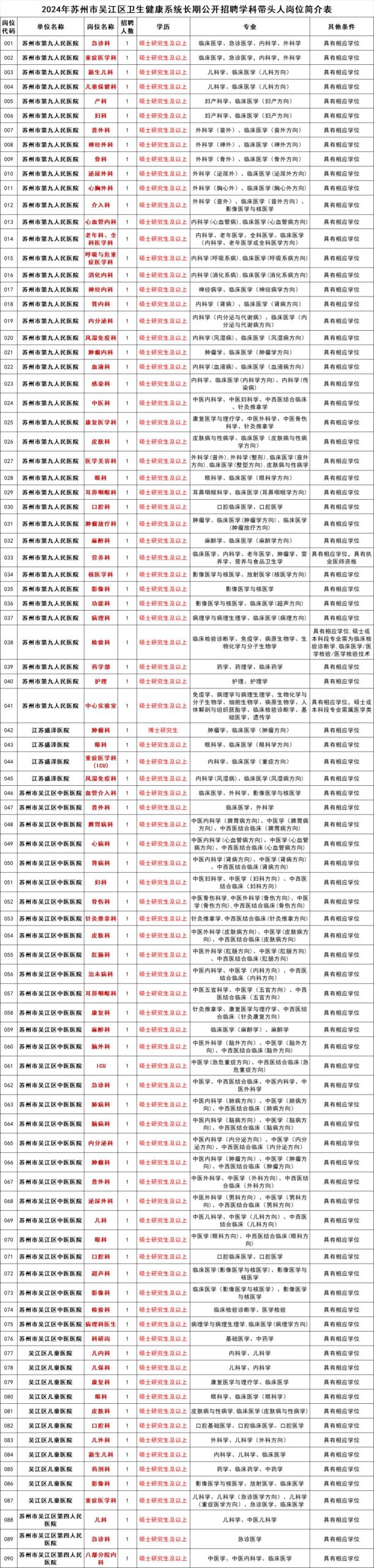 苏州吴江区卫健系统公开招聘学科带头人公告（2024）