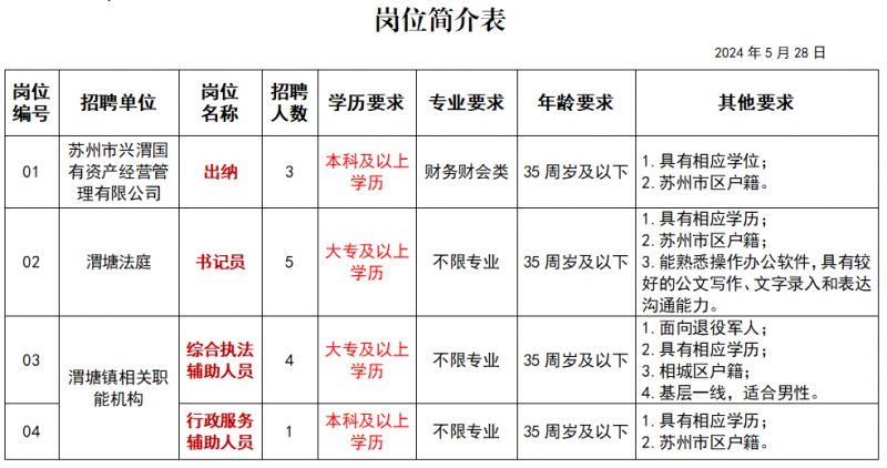 苏州市相城区渭塘镇2024年公开招聘工作人员公告