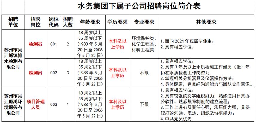 苏州吴江水务集团子公司2024年招聘