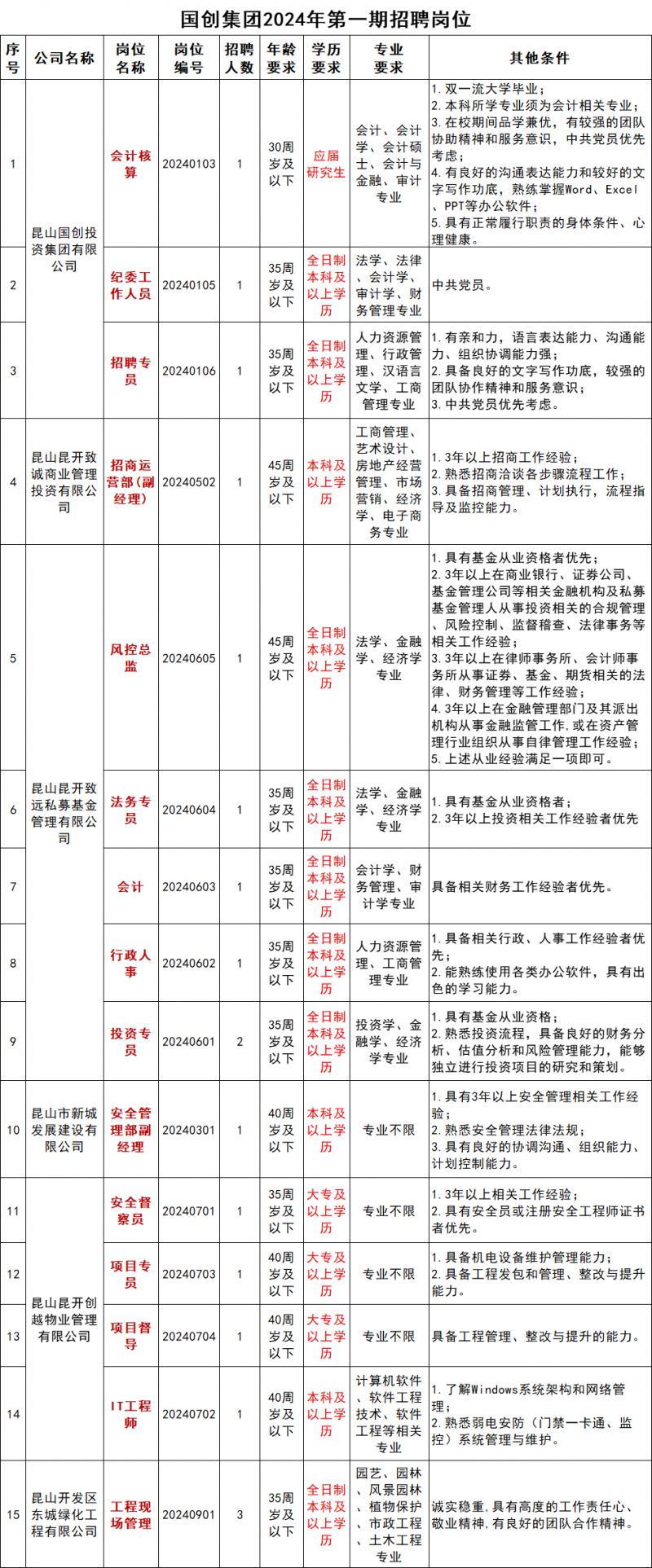 2024年昆山国创投资集团有限公司第一期招聘简章